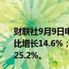 财联社9月9日电，舜宇光学8月手机镜头出货量1.24亿，同比增长14.6%；8月手机摄像模组出货量3963万，同比减少25.2%。