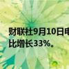 财联社9月10日电，台积电8月销售额2,508.7亿元台币，同比增长33%。