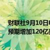 财联社9月10日电，美国7月消费信贷增加254.52亿美元，预期增加120亿美元，前值增加89.34亿美元。