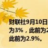 财联社9月10日电，欧佩克月报对2024年全球经济增长预期为3%，此前为2.9%；对2025年全球经济增长预测为2.9%，此前为2.9%。