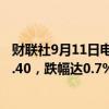 财联社9月11日电，美元兑日元跌至近8个月低点，现报141.40，跌幅达0.7%。