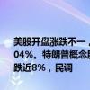 美股开盘涨跌不一，道指跌0.33%，纳指涨0.21%，标普500指数跌0.04%。特朗普概念股普跌，特朗普媒体科技集团跌逾15%，Phunware跌近8%，民调