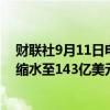 财联社9月11日电，Wamco旗舰债券基金的资产管理规模缩水至143亿美元。