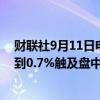 财联社9月11日电，斯托克欧洲600指数延续涨势，涨幅达到0.7%触及盘中高点。