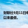 财联社9月11日电，美国30年期国债收益率跌至2023年7月以来最低。