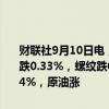 财联社9月10日电，国内期货夜盘开盘多数下跌，沪银涨0.96%，沪锌跌0.33%，螺纹跌0.23%，铁矿跌1.68%，焦煤跌0.69%，玻璃跌1.54%，原油涨