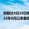 财联社9月10日电，加拿大2年期国债收益率跌破3%，为2022年8月以来最低水平。