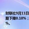 财联社9月11日电，英国7月制造业产出同比下降1.3%，预期下降0.10%；7月制造业产出环比下降1%，预期增长0.20%。