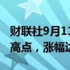 财联社9月11日电，德商银行股价上涨至盘中高点，涨幅达18%。