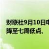 财联社9月10日电，俄罗斯石油加工量在莫斯科工厂遭袭后降至七周低点。