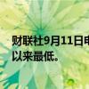 财联社9月11日电，美国两年期国债收益率跌至2022年9月以来最低。