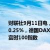 财联社9月11日电，欧洲主要股指开盘集体上涨，欧洲斯托克50指数涨0.25%，德国DAX30指数涨0.32%，法国CAC40指数涨0.11%，英国富时100指数