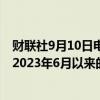 财联社9月10日电，美国10年期国债收益率跌至3.65%，为2023年6月以来的最低水平。