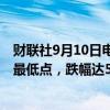 财联社9月10日电，欧洲天然气价格下跌至自8月5日以来的最低点，跌幅达5.2%。