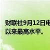 财联社9月12日电，韩国SK海力士涨幅扩大至8%，为3月份以来最高水平。