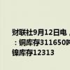 财联社9月12日电，伦敦金属交易所（LME）有色金属库存及变化如下：铜库存311650吨，减少3300吨。铝库存824350吨，减少3500吨。镍库存12313