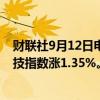 财联社9月12日电，香港恒生指数午间收涨0.97%，恒生科技指数涨1.35%。