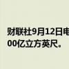 财联社9月12日电，美国至9月6日当周EIA天然气库存增加400亿立方英尺。