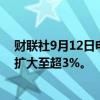 财联社9月12日电，日本股市高开高走，日经225指数涨幅扩大至超3%。