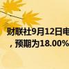 财联社9月12日电，巴基斯坦央行将关键利率下调至17.50%，预期为18.00%。