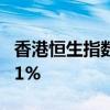 香港恒生指数收涨0.77% 恒生科技指数涨0.71%