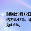 财联社9月12日电，印度8月份CPI同比增长3.65%，市场预估为3.47%。印度7月份工业产值同比增长4.8%，市场预估为4.6%。