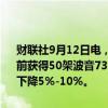 财联社9月12日电，瑞安航空集团首席执行官表示，目标在2025年6月前获得50架波音737 MAX的交付；预计2024年剩余时间的平均票价将下降5%-10%。