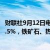 财联社9月12日电，黑色系期货走高，焦煤、焦炭主力涨超4.5%，铁矿石、热卷、螺纹钢主力涨超3%。