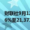 财联社9月12日电，台股加权股价指数上涨1.6%至21,373.64点。