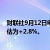 财联社9月12日电，日本8月生产者价格同比增长2.5%，预估为+2.8%。