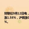 财联社9月12日电，国内期货夜盘开盘多数上涨，沪金涨0.59%，沪银涨1.58%，沪铜涨0.83%，铁矿涨1.58%，焦煤涨1.86%，原油涨1.65%。