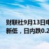 财联社9月13日电，美元指数DXY跌破101，创9月6日以来新低，日内跌0.24%。