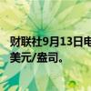 财联社9月13日电，现货钯金日内涨幅达2%，现报1062.40美元/盎司。