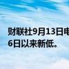 财联社9月13日电，美元指数日内跌0.24%下破101，创9月6日以来新低。