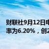 财联社9月12日电，房地美称，美国上周30年期抵押贷款利率为6.20%，创2023年2月份以来新低。