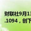 财联社9月13日电，欧元兑美元上涨0.2%至1.1094，创下一周新高。