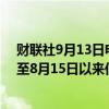 财联社9月13日电，日本10年期国债收益率下降2.5个基点至8月15日以来低点0.835%。