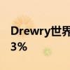 Drewry世界集装箱指数跌幅扩大 本周下降13%