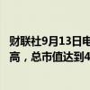 财联社9月13日电，甲骨文股价开盘大涨7.8%，创下纪录新高，总市值达到4800亿美元。