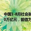 中国1-8月社会融资规模增量为21.9万亿元，预估为21.8750万亿元，前值为18.8702万亿元。