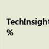 TechInsights：SoC收入将在2024年增长17%