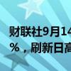 财联社9月14日电，特朗普媒体涨幅扩大至11%，刷新日高。