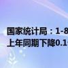 国家统计局：1-8月份全国城镇调查失业率平均值为5.2% 比上年同期下降0.1个百分点