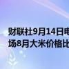 财联社9月14日电，日本13日发布的数据显示，日本国内市场8月大米价格比去年同期上涨23%。