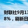 财联社9月13日电，美国钢铁公司涨幅扩大至8%，刷新日高。