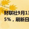 财联社9月13日电，美国钢铁公司涨幅扩大至5%，刷新日高。