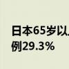 日本65岁以上老年人数量创新高 占总人口比例29.3%