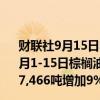 财联社9月15日电，船运调查机构ITS数据显示，马来西亚9月1-15日棕榈油出口量为695,136吨，较上月同期出口的637,466吨增加9%。