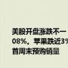 美股开盘涨跌不一，道指涨0.35%，纳指跌0.62%，标普500指数跌0.08%。苹果跌近3%，知名苹果分析师郭明錤表示，iPhone 16系列在首周末预购销量