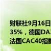 财联社9月16日电，欧股开盘下跌，欧洲斯托克50指数跌0.35%，德国DAX指数跌0.36%，英国富时100指数跌0.2%，法国CAC40指数跌0.4%。